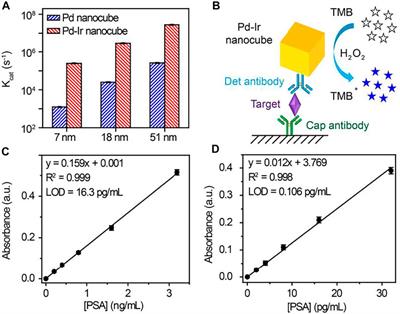 Facile Synthesis of Pd-Ir Nanocubes for Biosensing